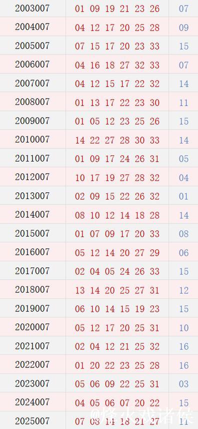 双色球第007期历年同期号码汇总 双色球第007期历年同期号码汇总