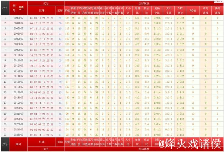 双色球第007期历年同期号码汇总 双色球第007期历年同期号码汇总